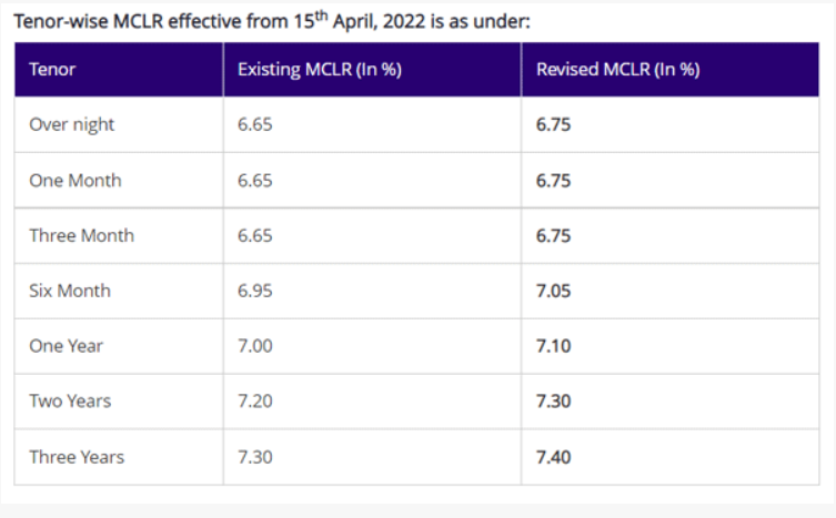 SBI MCLR 2022